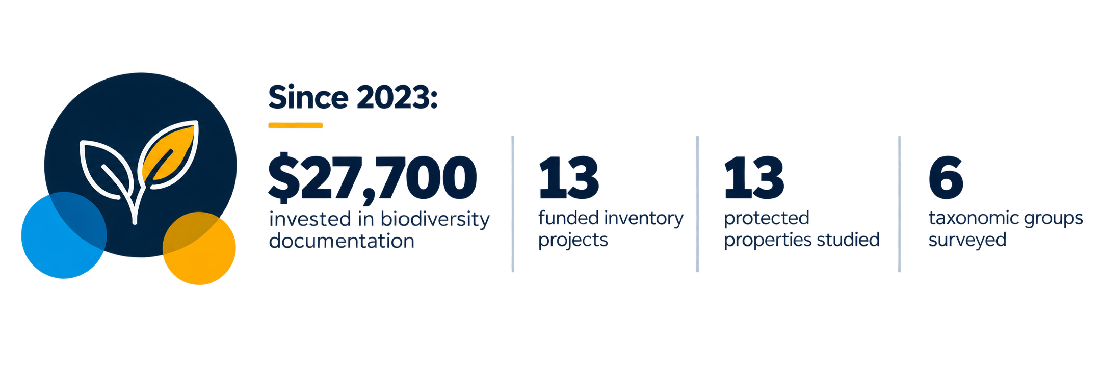 Indiana BioInventory Grant Statistics